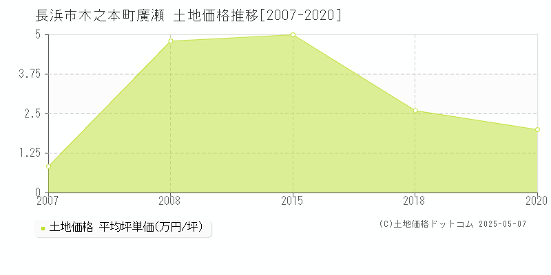 長浜市木之本町廣瀬の土地価格推移グラフ 