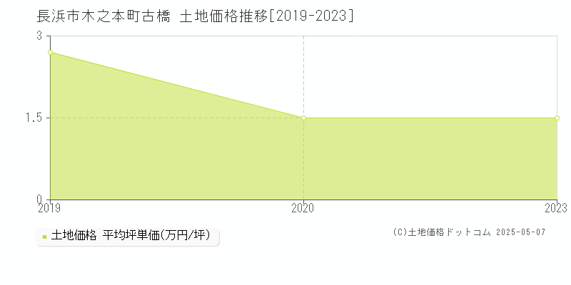 木之本町古橋(長浜市)の土地価格推移グラフ(坪単価)[2019-2023年]