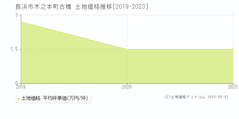 長浜市木之本町古橋の土地価格推移グラフ 