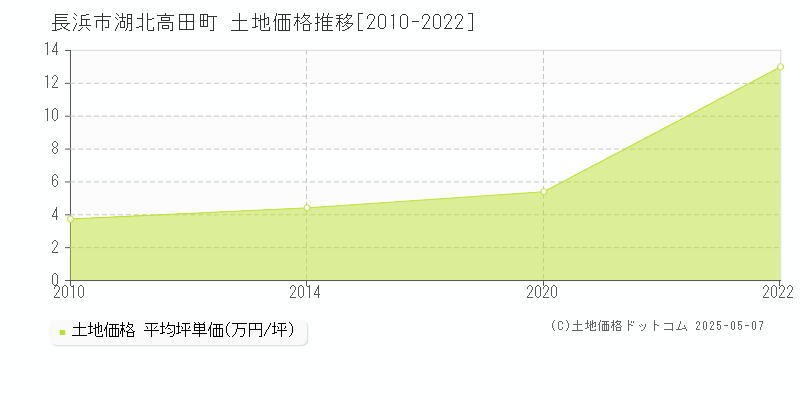 湖北高田町(長浜市)の土地価格推移グラフ(坪単価)[2010-2022年]