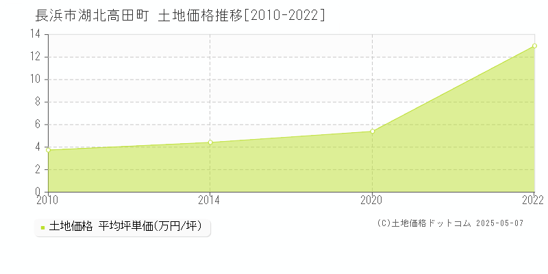 長浜市湖北高田町の土地価格推移グラフ 