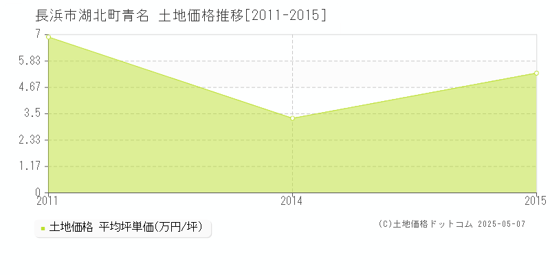 湖北町青名(長浜市)の土地価格推移グラフ(坪単価)[2011-2015年]