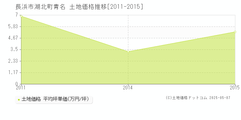 長浜市湖北町青名の土地価格推移グラフ 