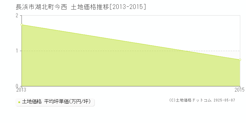 湖北町今西(長浜市)の土地価格推移グラフ(坪単価)[2013-2015年]