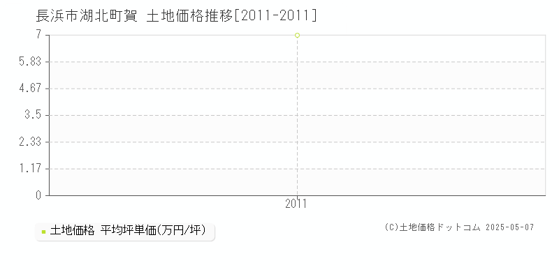 長浜市湖北町賀の土地価格推移グラフ 