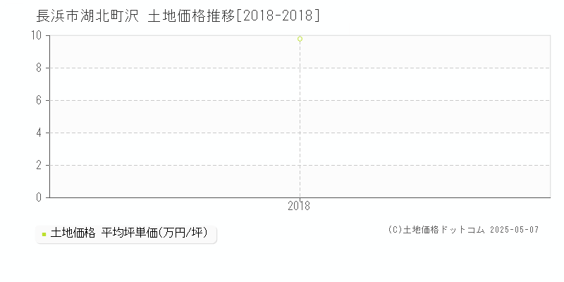 長浜市湖北町沢の土地価格推移グラフ 