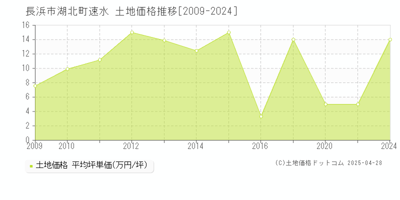 長浜市湖北町速水の土地価格推移グラフ 