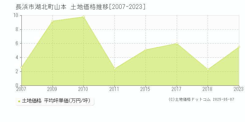 湖北町山本(長浜市)の土地価格推移グラフ(坪単価)[2007-2023年]