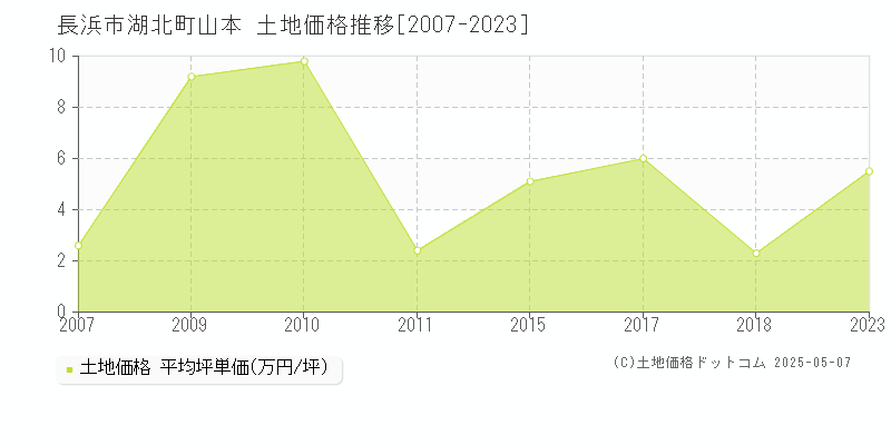 長浜市湖北町山本の土地価格推移グラフ 