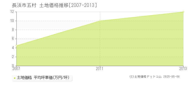五村(長浜市)の土地価格推移グラフ(坪単価)[2007-2013年]