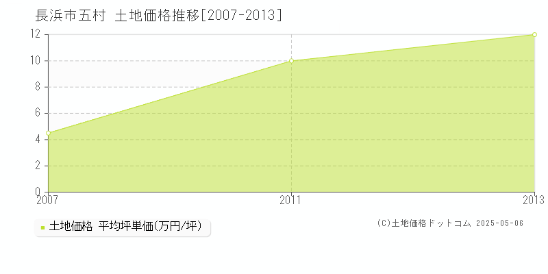 長浜市五村の土地価格推移グラフ 