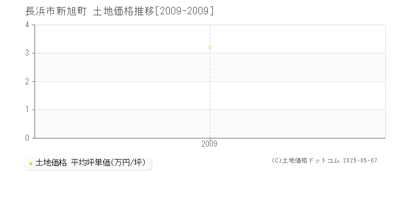 新旭町(長浜市)の土地価格推移グラフ(坪単価)[2009-2009年]