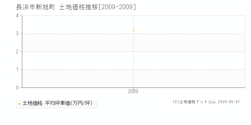 長浜市新旭町の土地価格推移グラフ 