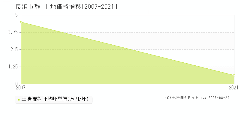 長浜市酢の土地価格推移グラフ 