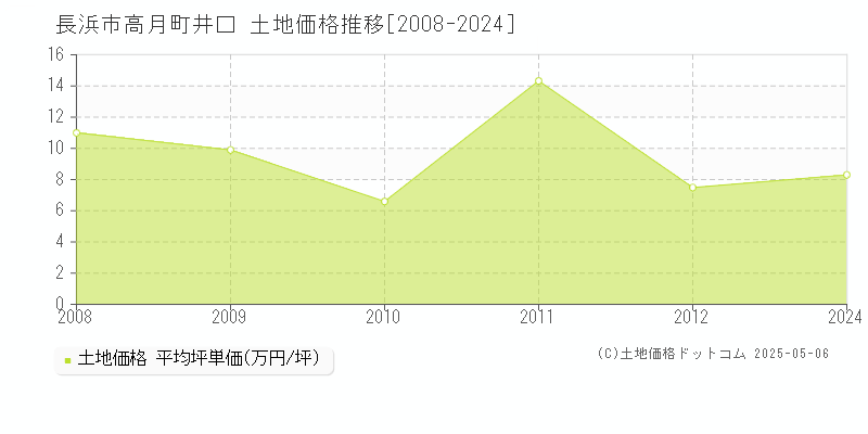 高月町井口(長浜市)の土地価格推移グラフ(坪単価)[2008-2024年]