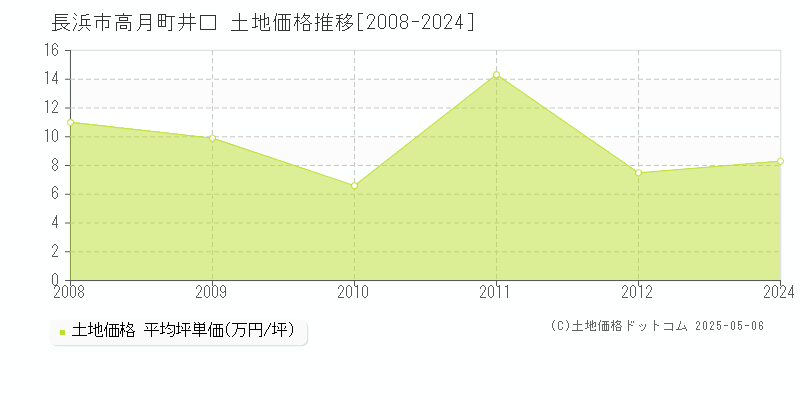 長浜市高月町井口の土地価格推移グラフ 