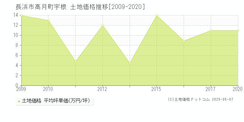 高月町宇根(長浜市)の土地価格推移グラフ(坪単価)[2009-2020年]