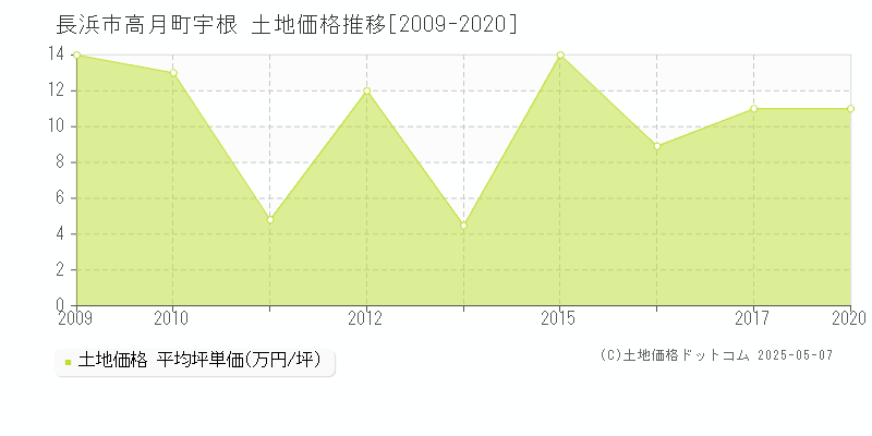 長浜市高月町宇根の土地価格推移グラフ 