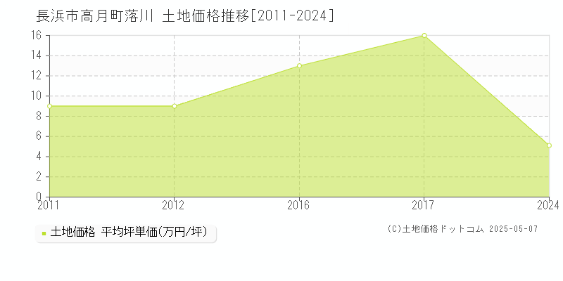 高月町落川(長浜市)の土地価格推移グラフ(坪単価)[2011-2024年]