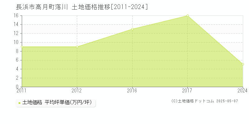 長浜市高月町落川の土地価格推移グラフ 