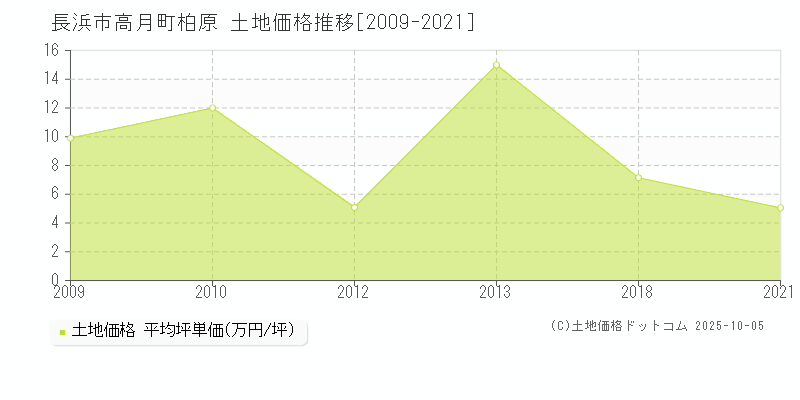 長浜市高月町柏原の土地価格推移グラフ 