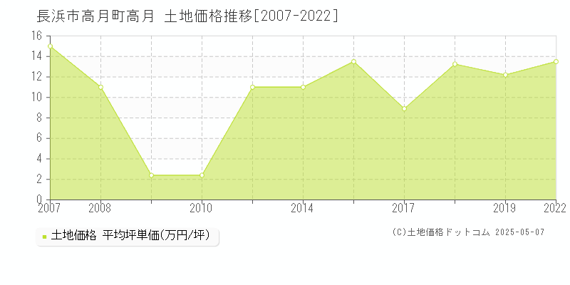 長浜市高月町高月の土地価格推移グラフ 