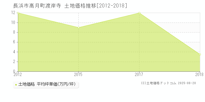 高月町渡岸寺(長浜市)の土地価格推移グラフ(坪単価)[2012-2018年]