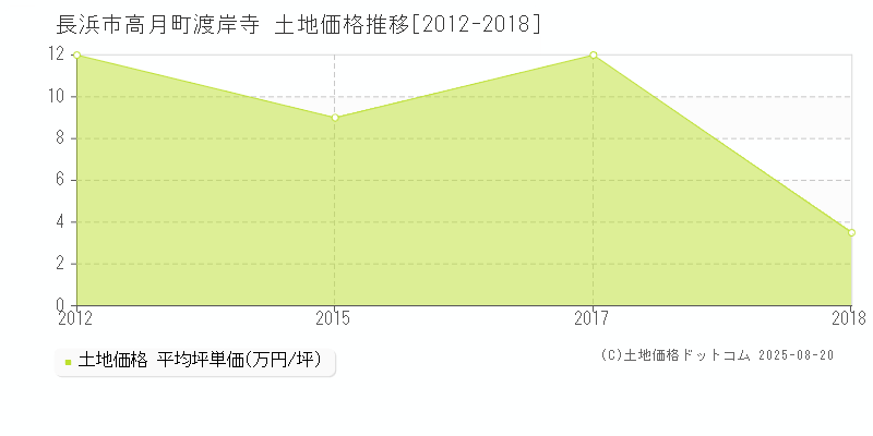 長浜市高月町渡岸寺の土地価格推移グラフ 