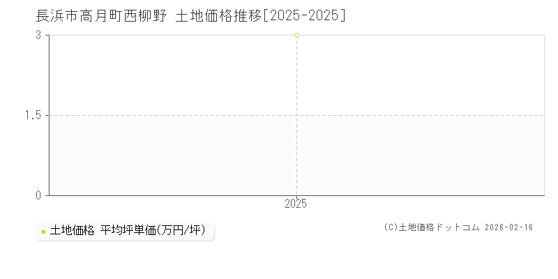 高月町西柳野(長浜市)の土地価格推移グラフ(坪単価)[2025-2025年]