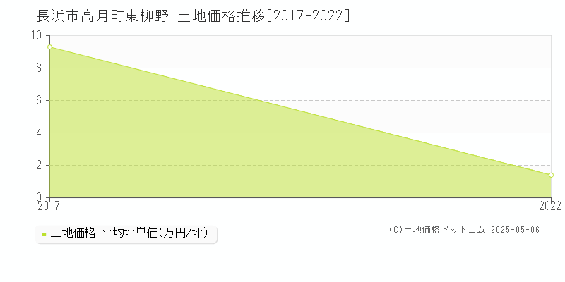 高月町東柳野(長浜市)の土地価格推移グラフ(坪単価)[2017-2022年]