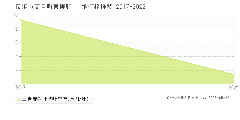 長浜市高月町東柳野の土地価格推移グラフ 