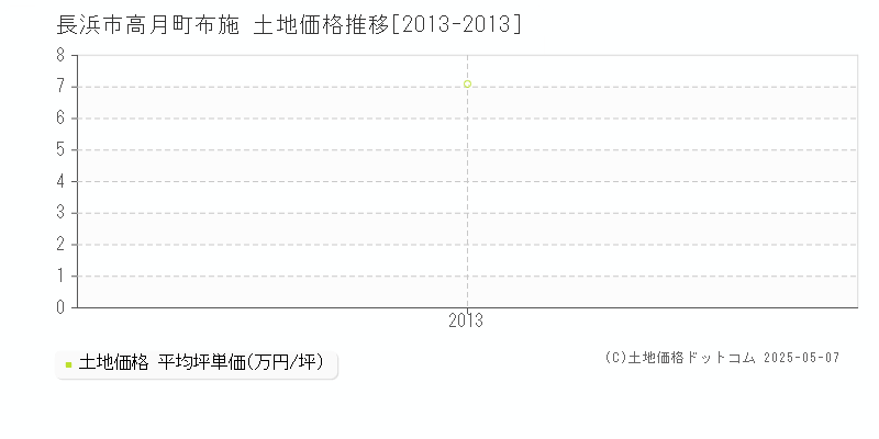 高月町布施(長浜市)の土地価格推移グラフ(坪単価)[2013-2013年]