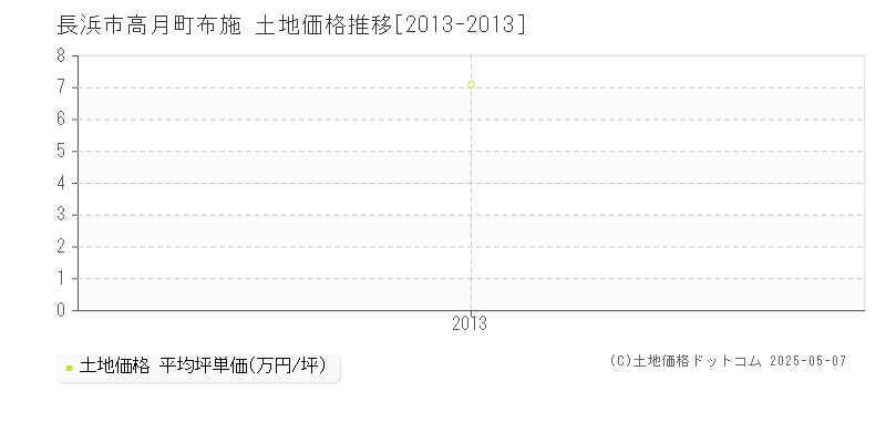 長浜市高月町布施の土地価格推移グラフ 