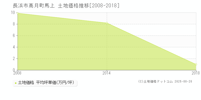 高月町馬上(長浜市)の土地価格推移グラフ(坪単価)[2008-2018年]