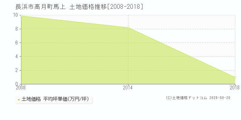 長浜市高月町馬上の土地価格推移グラフ 