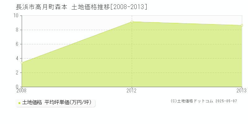 長浜市高月町森本の土地価格推移グラフ 