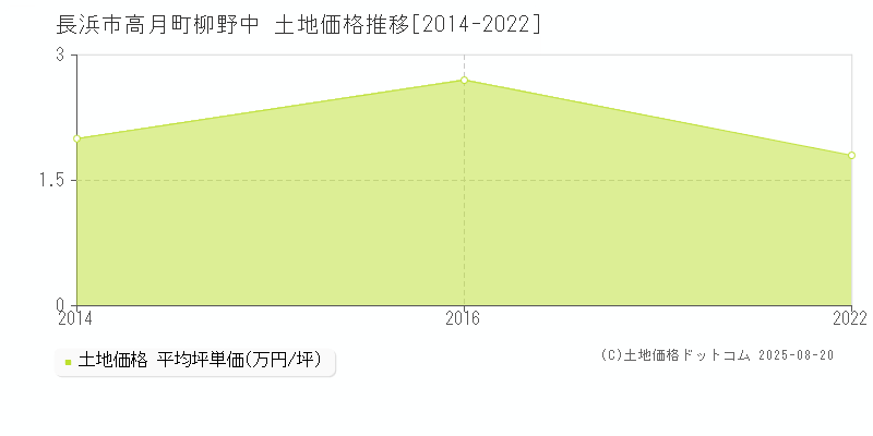 高月町柳野中(長浜市)の土地価格推移グラフ(坪単価)[2014-2022年]