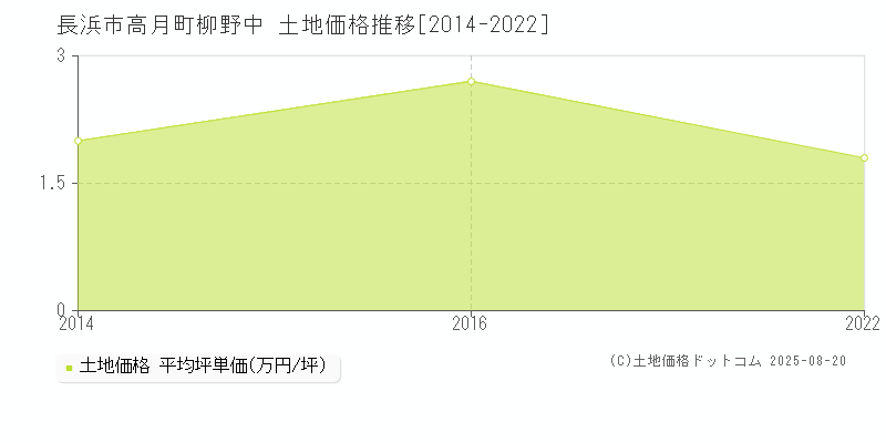 長浜市高月町柳野中の土地価格推移グラフ 