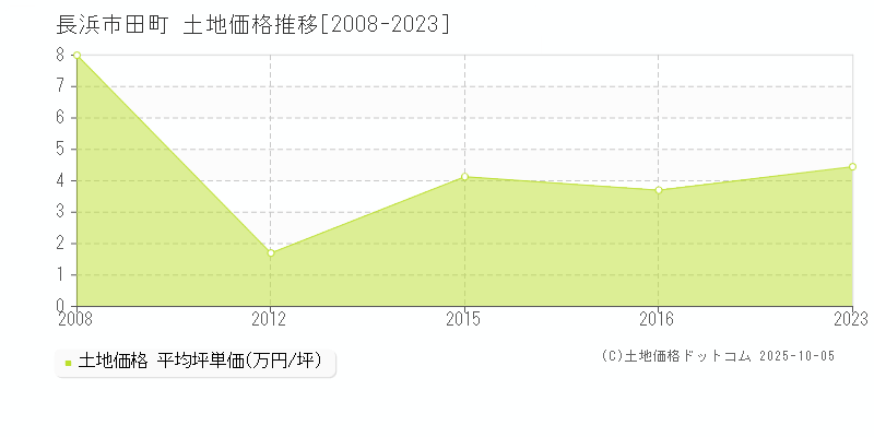 田町(長浜市)の土地価格推移グラフ(坪単価)[2008-2023年]