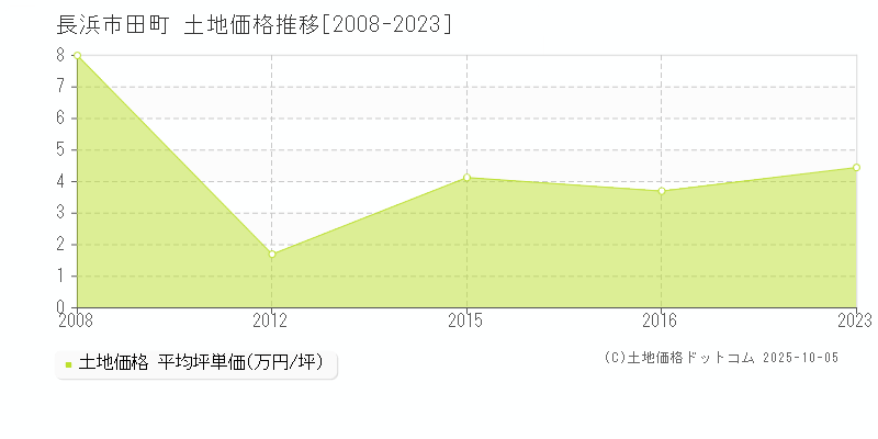 長浜市田町の土地価格推移グラフ 