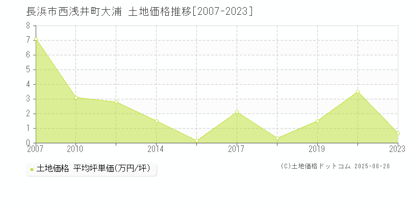西浅井町大浦(長浜市)の土地価格推移グラフ(坪単価)[2007-2023年]