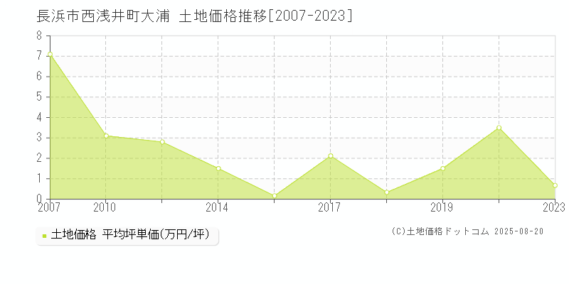 長浜市西浅井町大浦の土地価格推移グラフ 