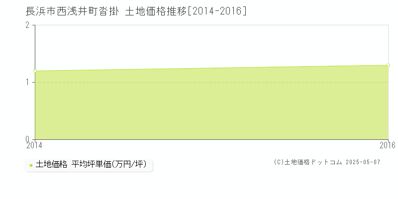 西浅井町沓掛(長浜市)の土地価格推移グラフ(坪単価)[2014-2016年]