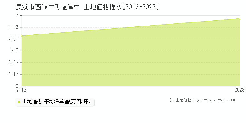 西浅井町塩津中(長浜市)の土地価格推移グラフ(坪単価)[2012-2023年]