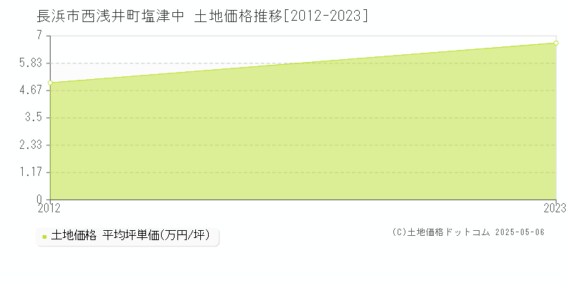 長浜市西浅井町塩津中の土地価格推移グラフ 