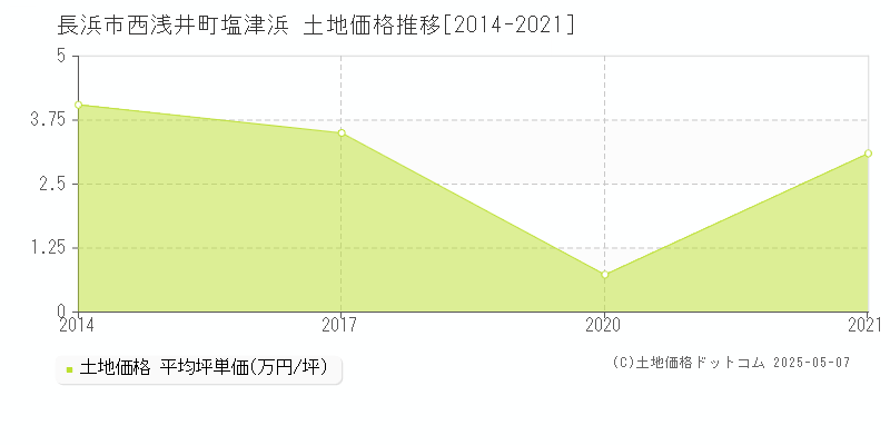 西浅井町塩津浜(長浜市)の土地価格推移グラフ(坪単価)[2014-2021年]