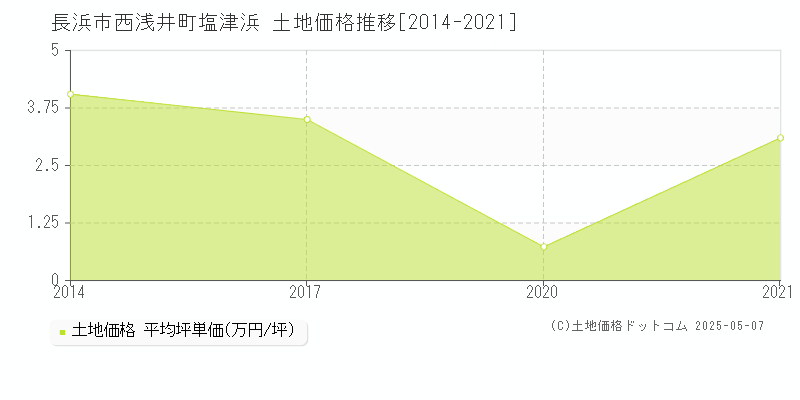 長浜市西浅井町塩津浜の土地価格推移グラフ 