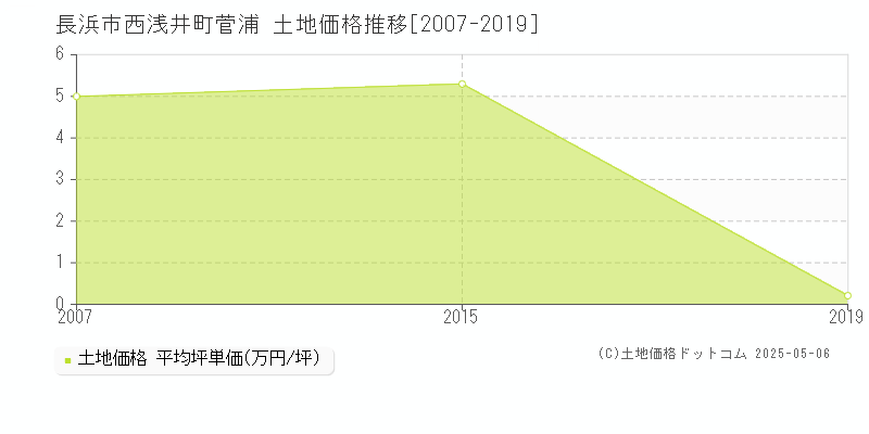 西浅井町菅浦(長浜市)の土地価格推移グラフ(坪単価)[2007-2019年]