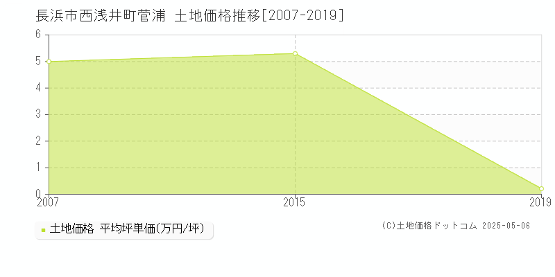 長浜市西浅井町菅浦の土地価格推移グラフ 