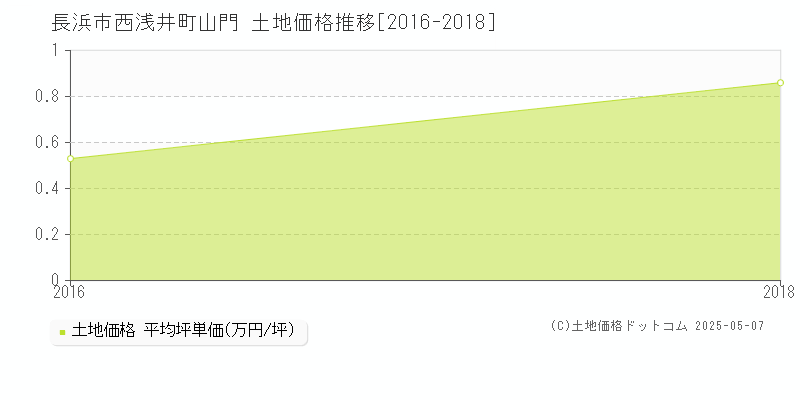 西浅井町山門(長浜市)の土地価格推移グラフ(坪単価)[2016-2018年]